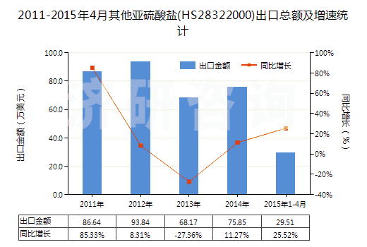 2011-2015年4月其他亞硫酸鹽(HS28322000)出口總額及增速統(tǒng)計(jì)